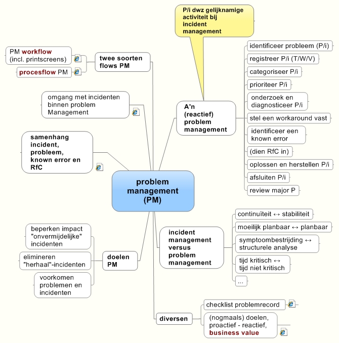 problem management (PM)