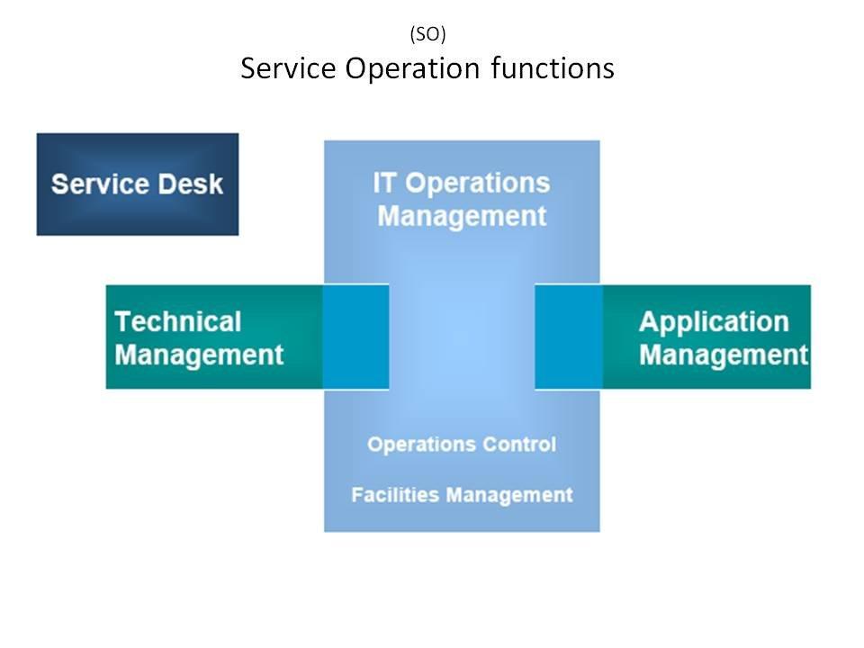 service operation functions